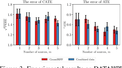 Figure 3 for An Adaptive Kernel Approach to Federated Learning of Heterogeneous Causal Effects