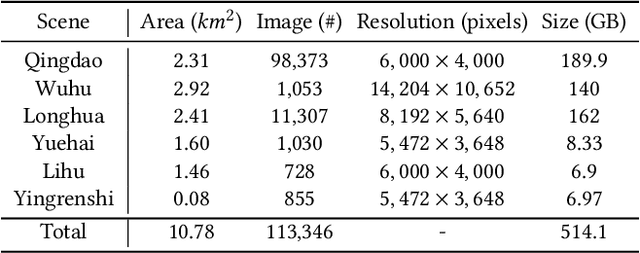 Figure 1 for UrbanBIS: a Large-scale Benchmark for Fine-grained Urban Building Instance Segmentation