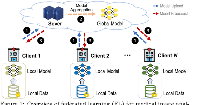 Figure 1 for Federated Learning for Medical Image Analysis: A Survey