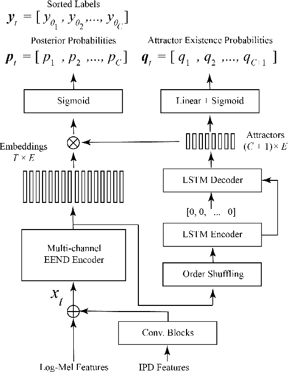 Figure 1 for Multi-channel Conversational Speaker Separation via Neural Diarization