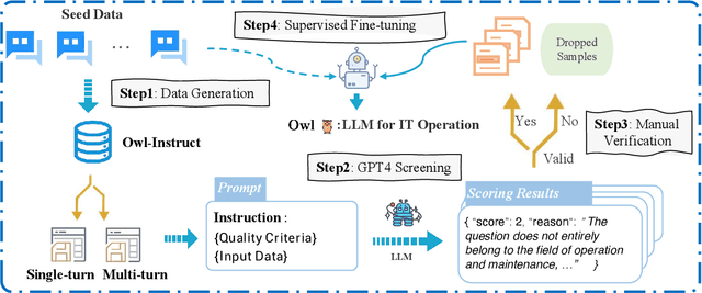 Figure 1 for OWL: A Large Language Model for IT Operations