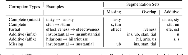 Figure 1 for Can Pretrained Language Models Derive Correct Semantics from Corrupt Subwords under Noise?