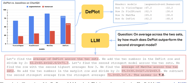 Figure 1 for DePlot: One-shot visual language reasoning by plot-to-table translation