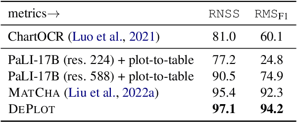 Figure 3 for DePlot: One-shot visual language reasoning by plot-to-table translation