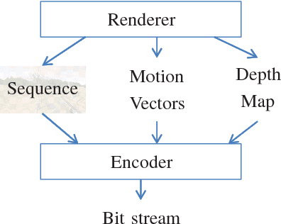 Figure 1 for Improving HEVC Encoding of Rendered Video Data Using True Motion Information