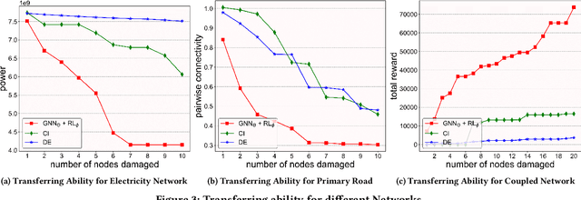 Figure 4 for Detecting Vulnerable Nodes in Urban Infrastructure Interdependent Network