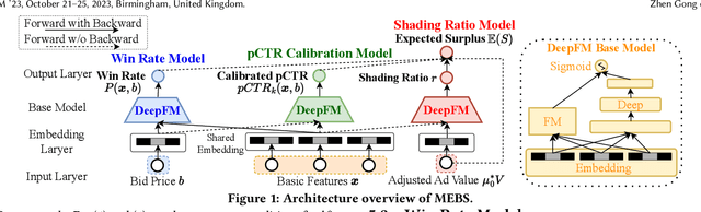 Figure 1 for MEBS: Multi-task End-to-end Bid Shading for Multi-slot Display Advertising