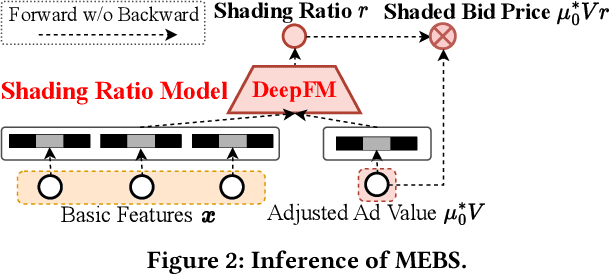 Figure 3 for MEBS: Multi-task End-to-end Bid Shading for Multi-slot Display Advertising
