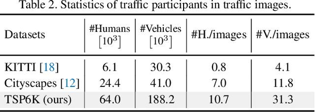 Figure 4 for Traffic Scene Parsing through the TSP6K Dataset