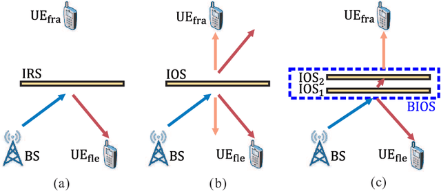 Figure 1 for Channel Estimation for BIOS-Assisted Multi-User MIMO Systems: A Heterogeneous Two-timescale Strategy