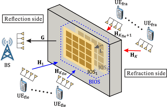 Figure 2 for Channel Estimation for BIOS-Assisted Multi-User MIMO Systems: A Heterogeneous Two-timescale Strategy