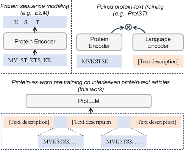 Figure 1 for ProtLLM: An Interleaved Protein-Language LLM with Protein-as-Word Pre-Training