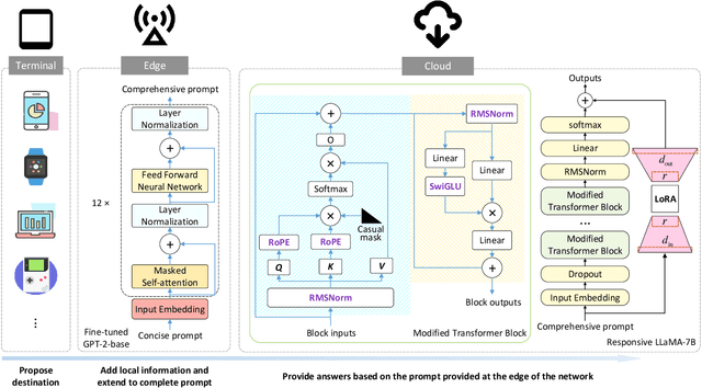 Figure 2 for NetGPT: A Native-AI Network Architecture Beyond Provisioning Personalized Generative Services