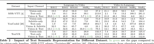 Figure 4 for A Large Cross-Modal Video Retrieval Dataset with Reading Comprehension