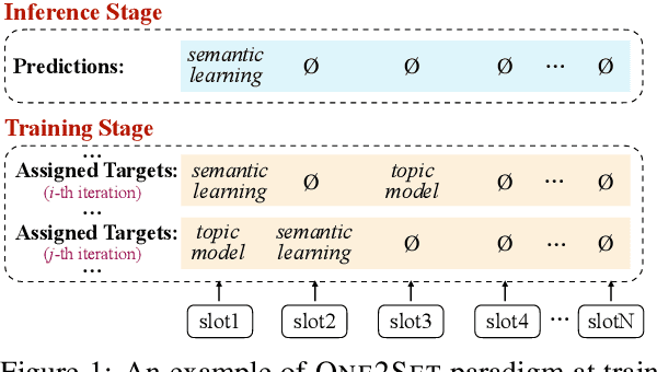 Figure 1 for WR-ONE2SET: Towards Well-Calibrated Keyphrase Generation