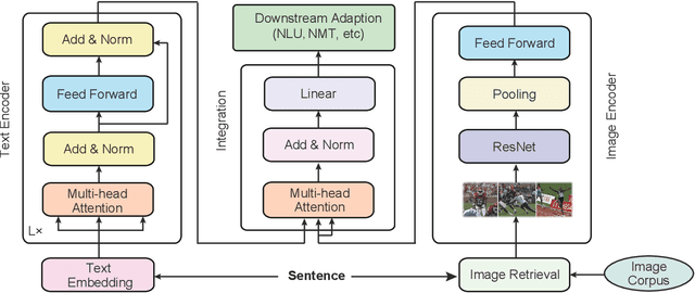Figure 1 for Universal Multimodal Representation for Language Understanding