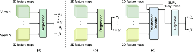 Figure 1 for Human Mesh Recovery from Arbitrary Multi-view Images