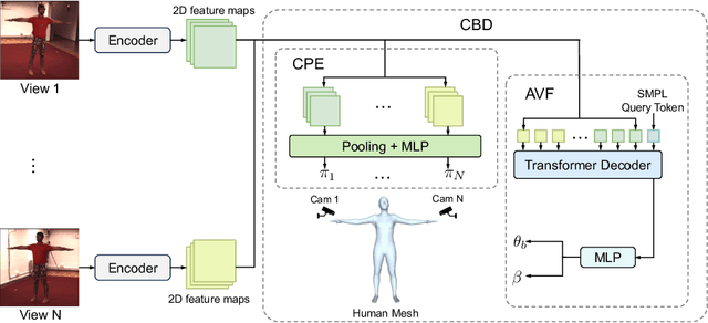 Figure 2 for Human Mesh Recovery from Arbitrary Multi-view Images