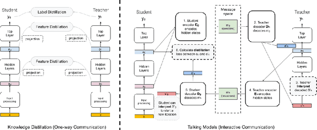 Figure 1 for Talking Models: Distill Pre-trained Knowledge to Downstream Models via Interactive Communication
