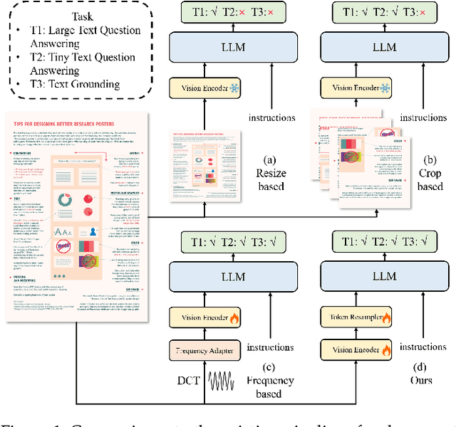 Figure 1 for TextMonkey: An OCR-Free Large Multimodal Model for Understanding Document
