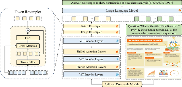 Figure 3 for TextMonkey: An OCR-Free Large Multimodal Model for Understanding Document