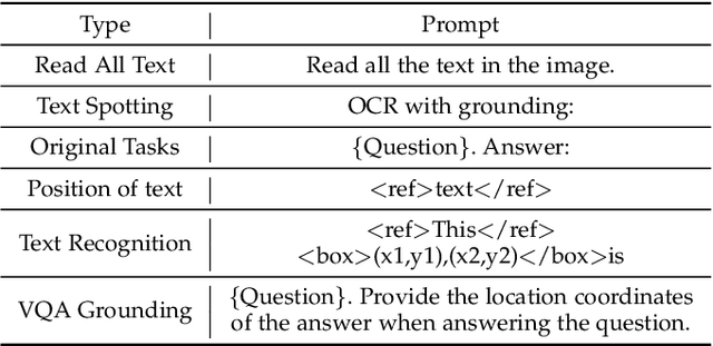 Figure 2 for TextMonkey: An OCR-Free Large Multimodal Model for Understanding Document
