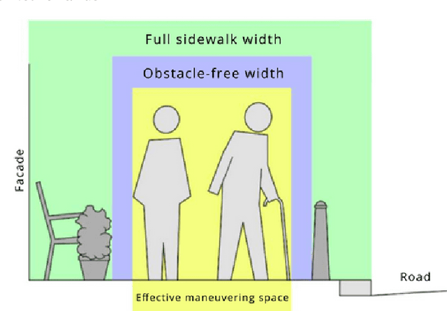 Figure 1 for Determining Accessible Sidewalk Width by Extracting Obstacle Information from Point Clouds