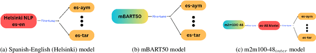 Figure 2 for Enhancing Translation for Indigenous Languages: Experiments with Multilingual Models