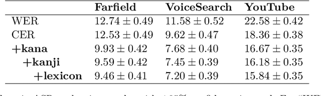 Figure 2 for Lenient Evaluation of Japanese Speech Recognition: Modeling Naturally Occurring Spelling Inconsistency
