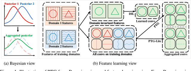 Figure 1 for Bayesian Domain Invariant Learning via Posterior Generalization of Parameter Distributions