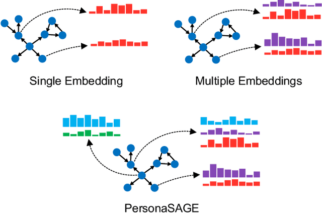 Figure 1 for PersonaSAGE: A Multi-Persona Graph Neural Network