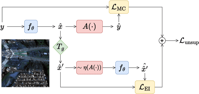 Figure 4 for Perspective-Equivariant Imaging: an Unsupervised Framework for Multispectral Pansharpening