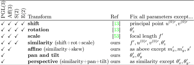 Figure 2 for Perspective-Equivariant Imaging: an Unsupervised Framework for Multispectral Pansharpening