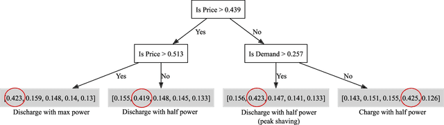 Figure 2 for Explainable Reinforcement Learning-based Home Energy Management Systems using Differentiable Decision Trees