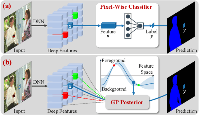 Figure 1 for Interactive Segmentation as Gaussian Process Classification