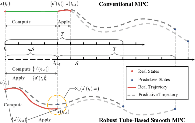 Figure 1 for Smooth Computation without Input Delay: Robust Tube-Based Model Predictive Control for Robot Manipulator Planning