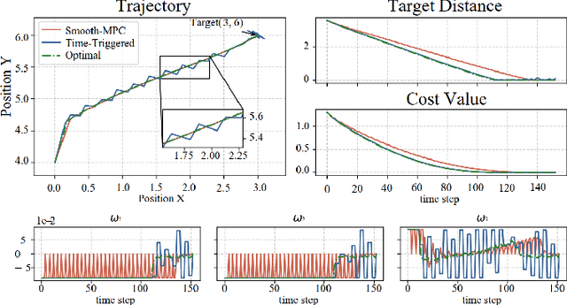 Figure 3 for Smooth Computation without Input Delay: Robust Tube-Based Model Predictive Control for Robot Manipulator Planning