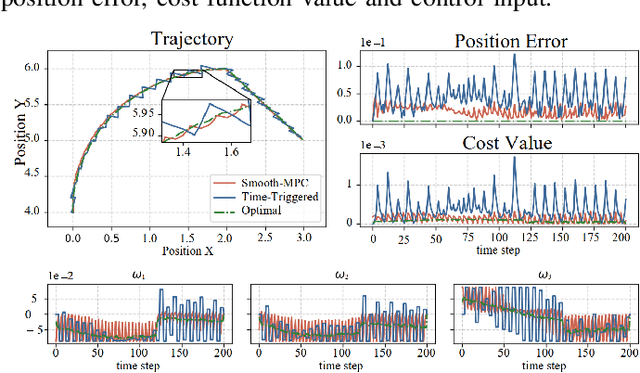 Figure 4 for Smooth Computation without Input Delay: Robust Tube-Based Model Predictive Control for Robot Manipulator Planning