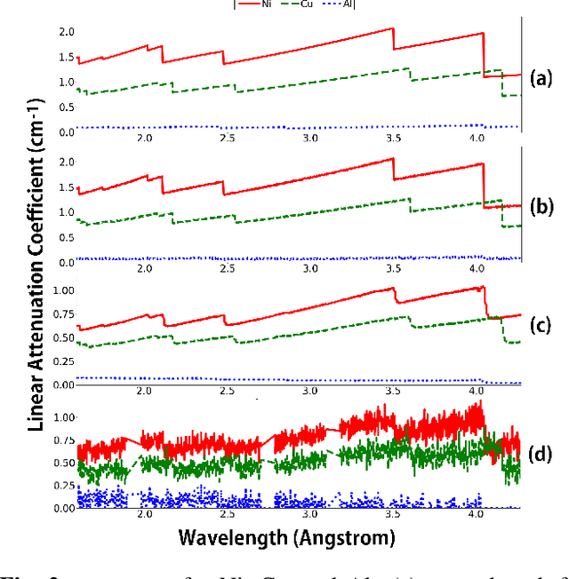Figure 2 for Autonomous Polycrystalline Material Decomposition for Hyperspectral Neutron Tomography