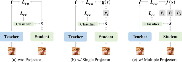 Figure 1 for Improved Feature Distillation via Projector Ensemble