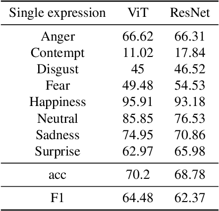 Figure 2 for Compound Expression Recognition via Multi Model Ensemble