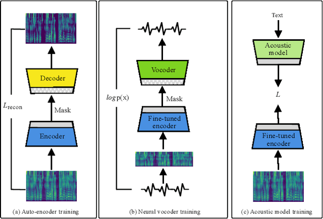 Figure 1 for SAR: Self-Supervised Anti-Distortion Representation for End-To-End Speech Model