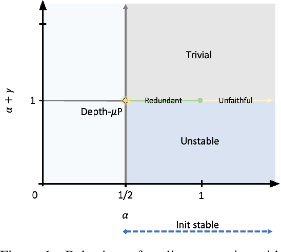 Figure 2 for Tensor Programs VI: Feature Learning in Infinite-Depth Neural Networks