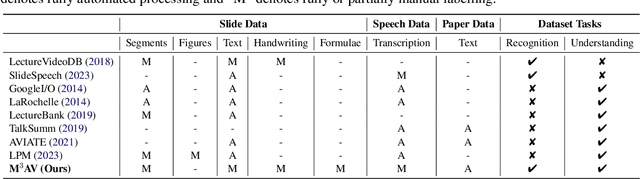Figure 2 for M$^3$AV: A Multimodal, Multigenre, and Multipurpose Audio-Visual Academic Lecture Dataset
