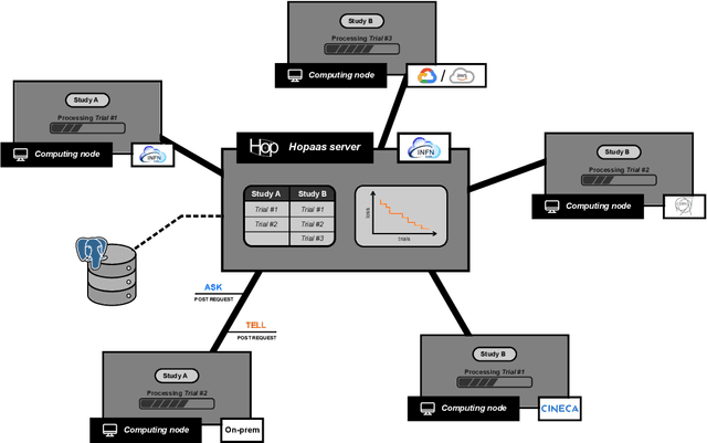 Figure 1 for Hyperparameter Optimization as a Service on INFN Cloud