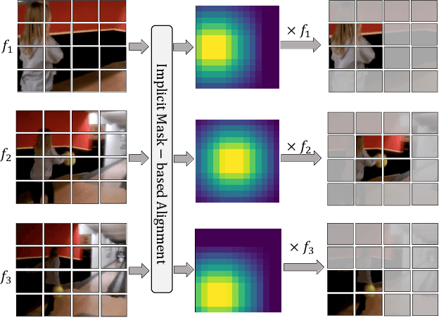 Figure 3 for Implicit Temporal Modeling with Learnable Alignment for Video Recognition