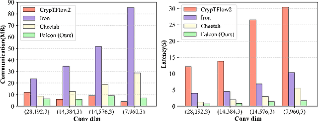 Figure 3 for Falcon: Accelerating Homomorphically Encrypted Convolutions for Efficient Private Mobile Network Inference