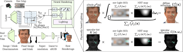 Figure 4 for LumiGAN: Unconditional Generation of Relightable 3D Human Faces