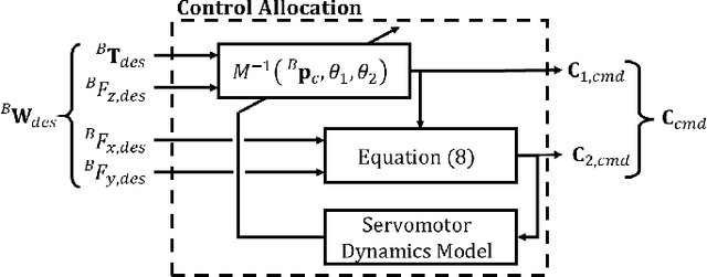 Figure 2 for Design, Modeling and Control of a Top-loading Fully-Actuated Cargo Transportation Multirotor