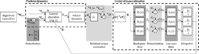 Figure 3 for Design, Modeling and Control of a Top-loading Fully-Actuated Cargo Transportation Multirotor